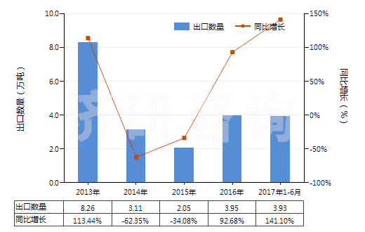 2013-2017年6月中國谷氨酸(HS29224210)出口量及增速統(tǒng)計